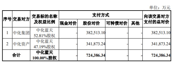 昊华科技跌停 拟72.44亿元购买中化蓝天100%股权