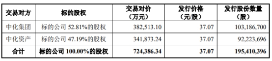 昊华科技跌停 拟72.44亿元购买中化蓝天100%股权