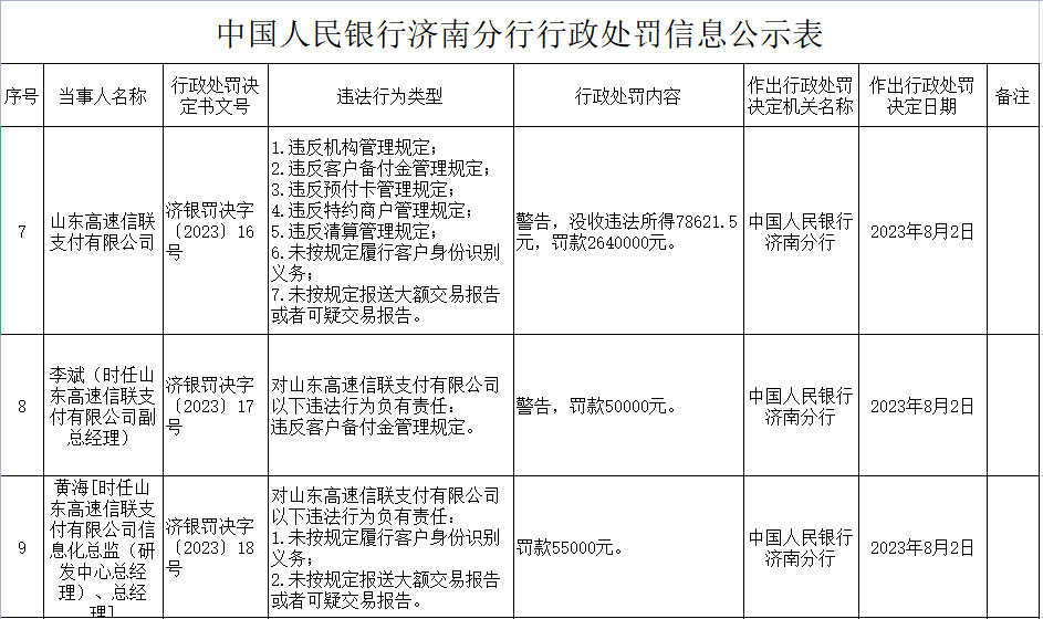 >山东高速信联支付7宗违规被罚264万 违反机构管理规定