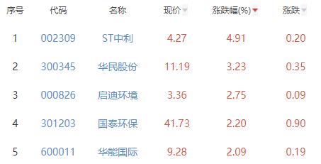 碳中和板块跌0.99% ST中利涨4.91%居首