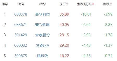 碳中和板块跌0.99% ST中利涨4.91%居首