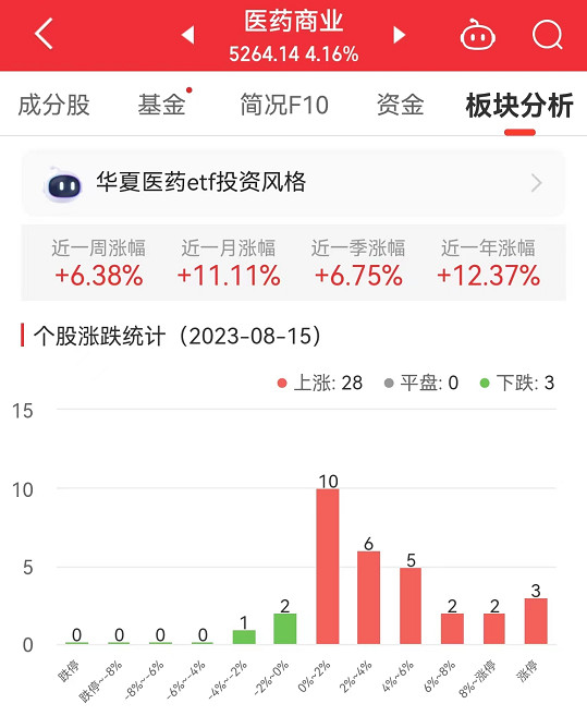 >医药商业板块涨4.16% 华人健康涨20.01%居首