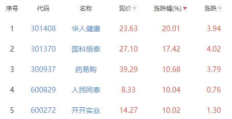 医药商业板块涨4.16% 华人健康涨20.01%居首