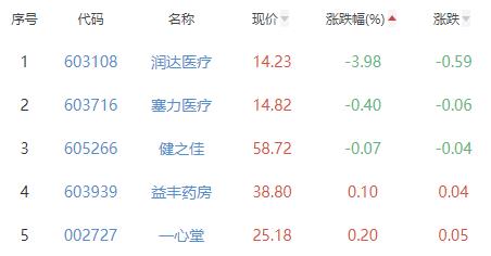 医药商业板块涨4.16% 华人健康涨20.01%居首