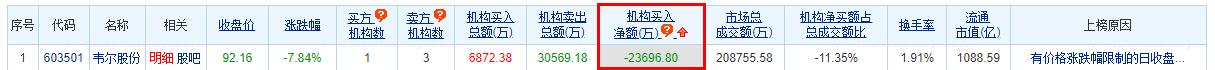 >韦尔股份跌7.84%机构净卖出2.37亿 海通中银高点唱多