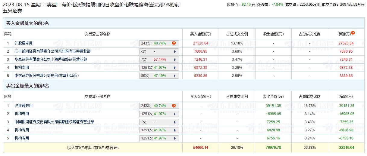 韦尔股份跌7.84%机构净卖出2.37亿 海通中银高点唱多