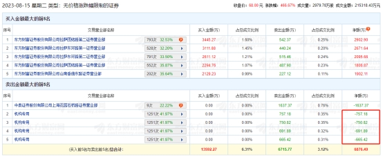 固高科技龙虎榜：4家机构进卖出前5 净卖出共2865万元