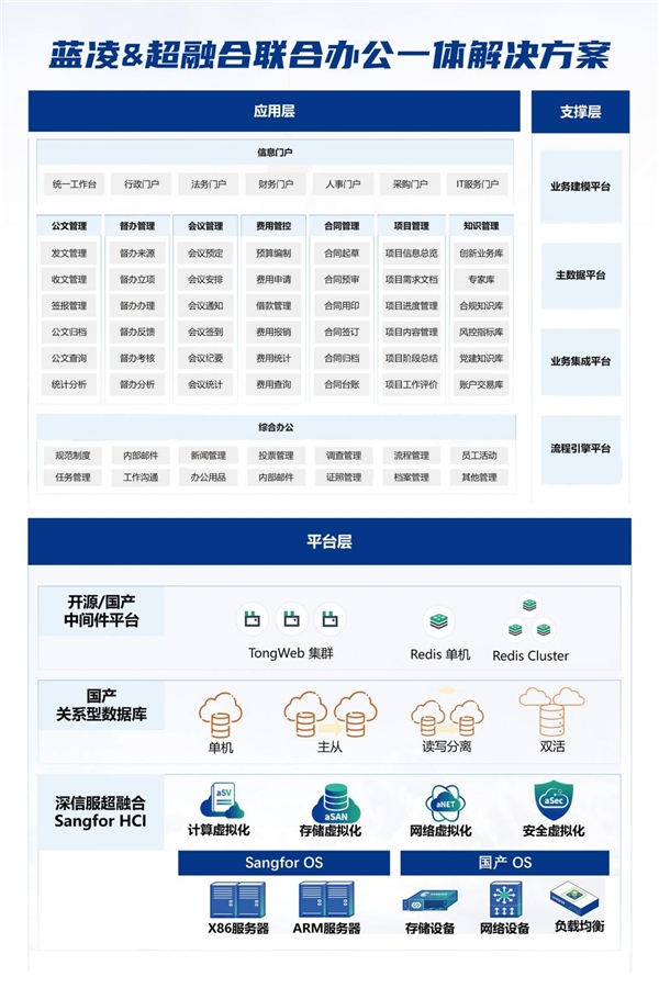 蓝凌&超融合联合办公一体化解决方案发布，向更高效的OA办公系统进发