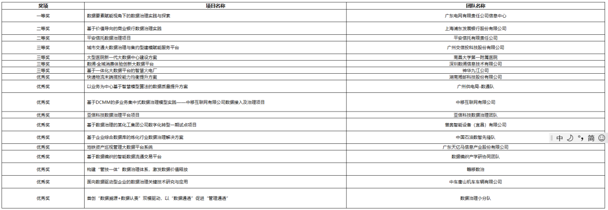 首届2023中国数字技术创新应用大赛—数据治理创新应用赛道圆满落幕！