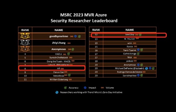 “MSRC 2023全球Top 100最具价值研究者”榜单公布，赛博昆仑全面霸榜