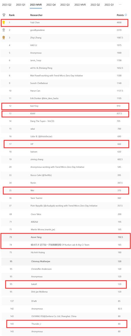 >“MSRC 2023全球Top 100最具价值研究者”榜单公布，赛博昆仑全面霸榜