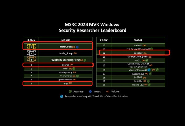 “MSRC 2023全球Top 100最具价值研究者”榜单公布，赛博昆仑全面霸榜