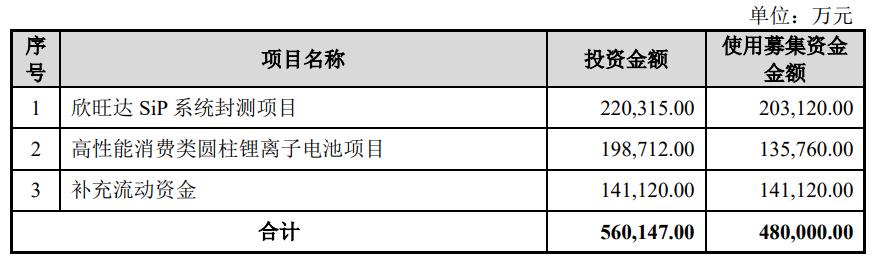 欣旺达撤回不超48亿定增募资拟重新申报 2021年募39亿