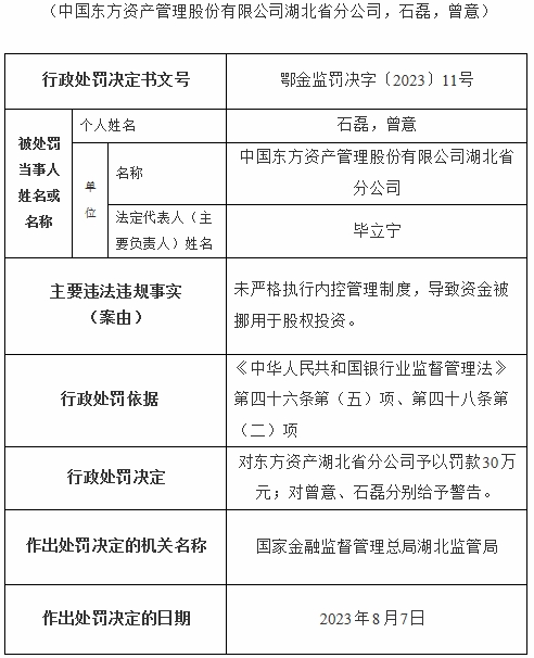 东方资产湖北省分公司违规被罚 资金被挪用于股权投资