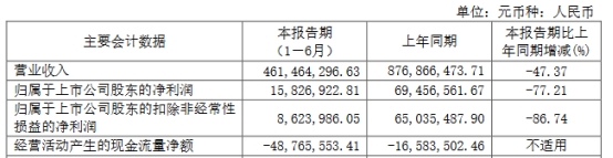 >帕瓦股份H1业绩深降 上市即巅峰募17.4亿海通证券保荐