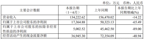 >立昂微上半年净利降65% 2020年上市三募资共87.9亿元