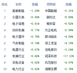 午评：三大指数早盘震荡调整 房地产板块涨幅居前