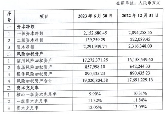 重庆三峡银行上半年营业收入25.9亿元 净利润7.6亿元