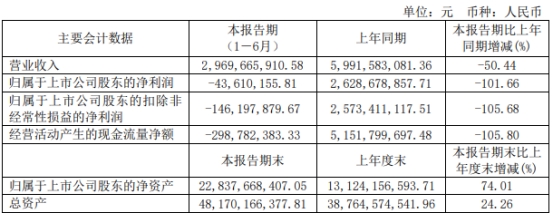 >破发股晶合集成上半年同比转亏 3个月前上市募99.6亿