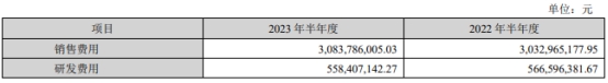 华东医药上半年净利14亿 销售费用31亿研发费用5.6亿