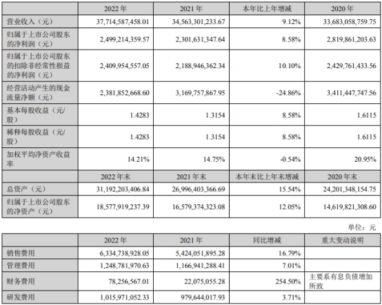 华东医药上半年净利14亿 销售费用31亿研发费用5.6亿