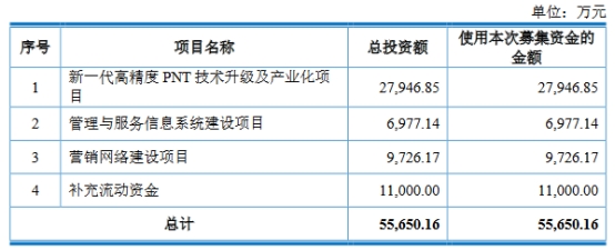 >司南导航上市募7.8亿首日涨27.6% 4年现金流有2年负