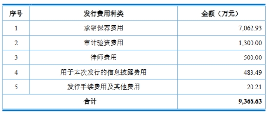 司南导航上市募7.8亿首日涨27.6% 4年现金流有2年负