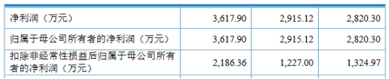 司南导航上市募7.8亿首日涨27.6% 4年现金流有2年负