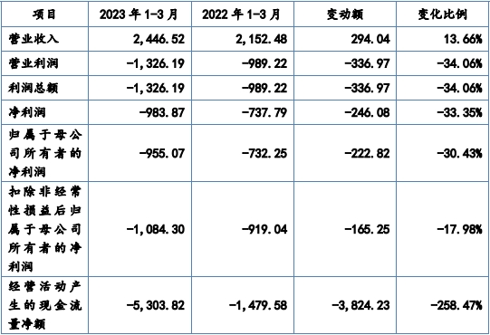 路桥信息北交所上市首日涨128% 募1亿金圆统一保荐