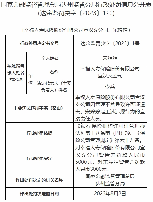 幸福人寿宣汉支公司被罚 因管理不善导致许可证遗失