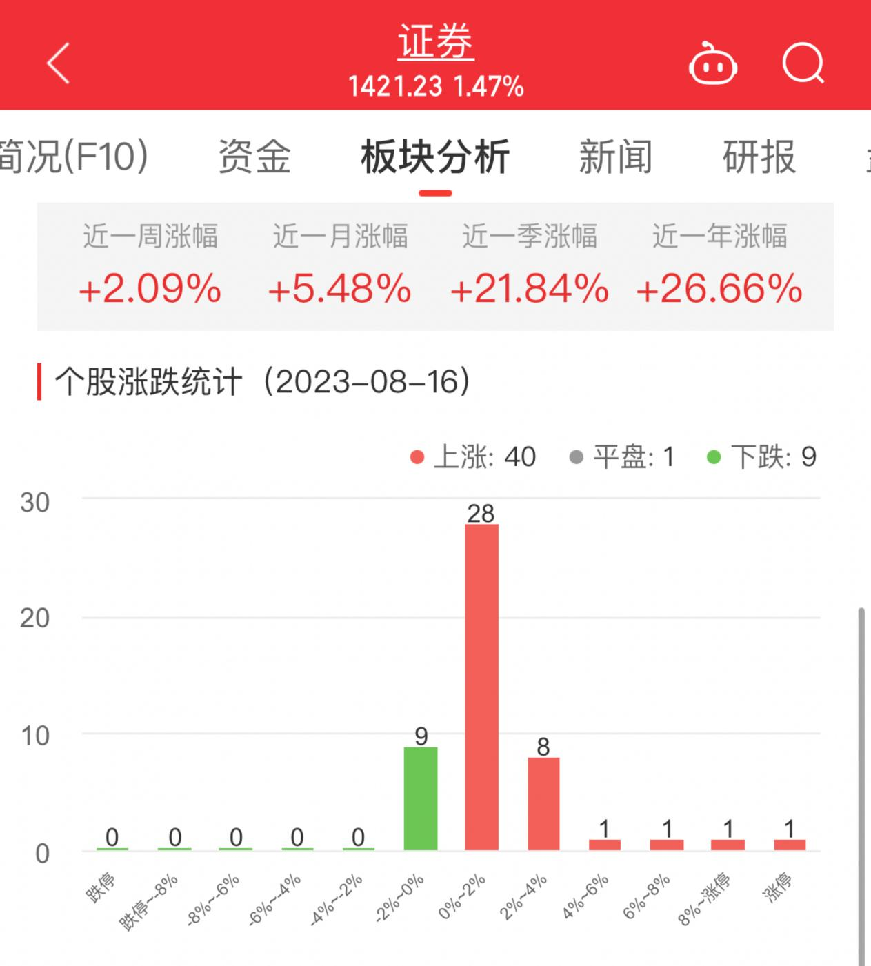 >证券板块涨1.47% 华林证券涨10.02%居首