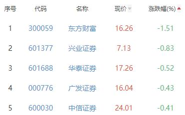 证券板块涨1.47% 华林证券涨10.02%居首