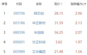 半导体板块跌1.95% 阿石创涨2.96%居首