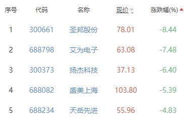 半导体板块跌1.95% 阿石创涨2.96%居首