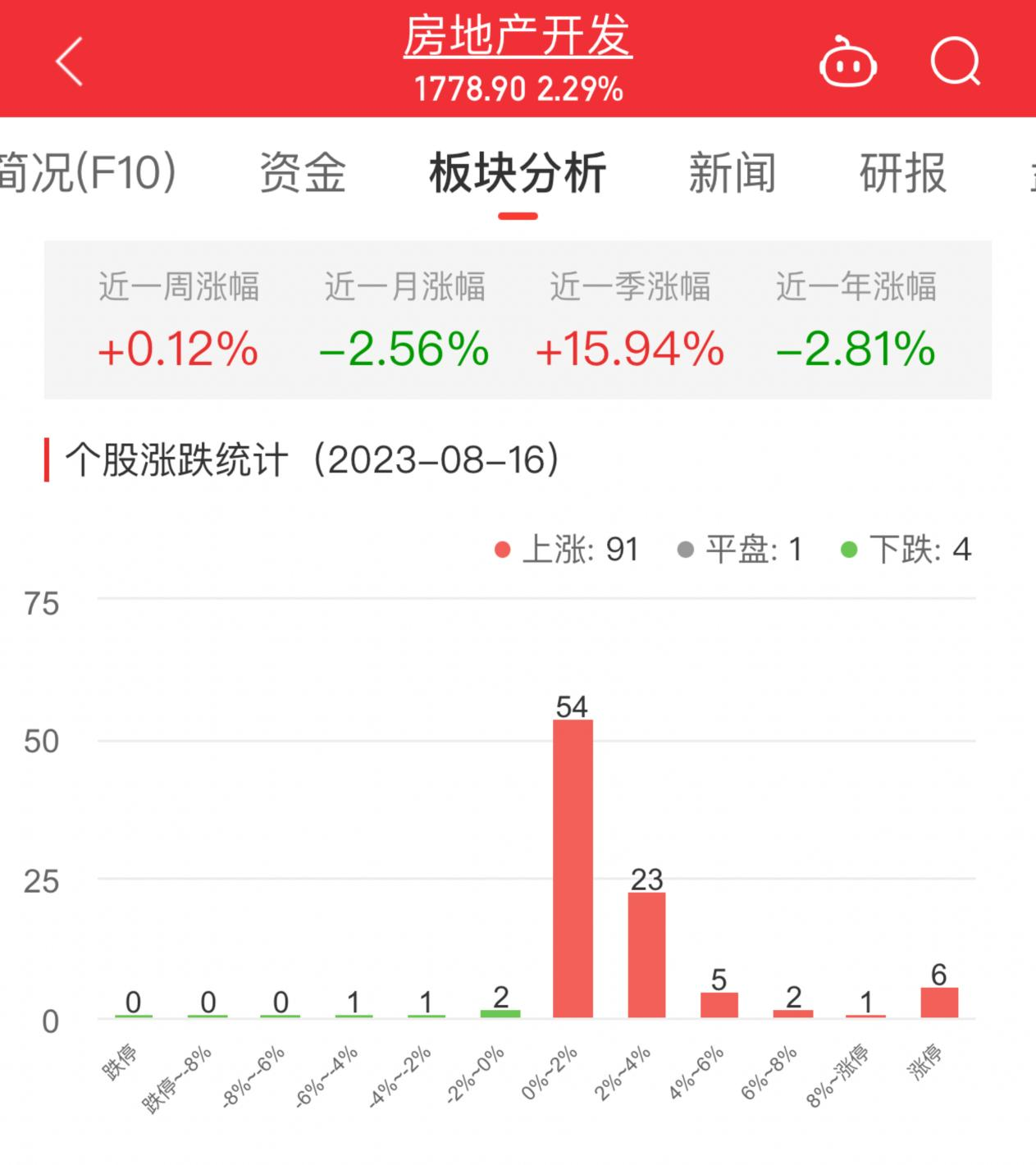 >房地产开发板块涨2.29% 天房发展涨10.16%居首