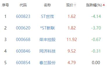 房地产开发板块涨2.29% 天房发展涨10.16%居首