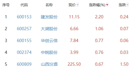 白酒概念板块跌0.43% 建发股份涨2.2%居首