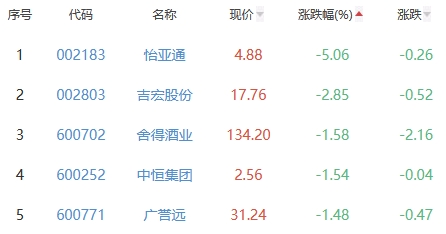 白酒概念板块跌0.43% 建发股份涨2.2%居首