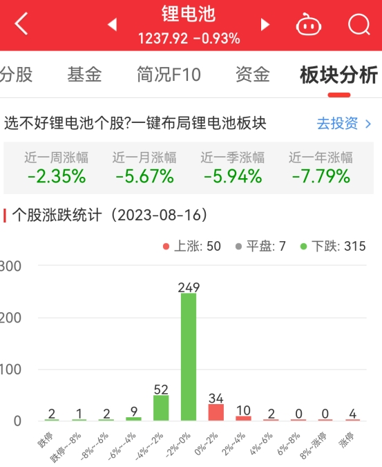 锂电池板块跌0.93% 盟固利涨19.99%居首