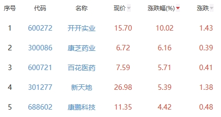 生物医药板块跌0.67% 开开实业涨10.02%居首