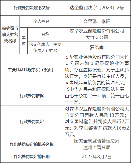 >安华农业保险大竹支公司被罚 未如实记录保险业务事项