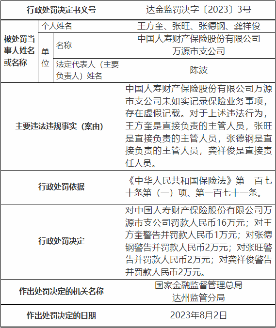 >国寿财险万源市支公司被罚 未如实记录保险业务事项