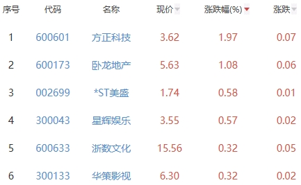 网络游戏板块跌1.96% 方正科技涨1.97%居首