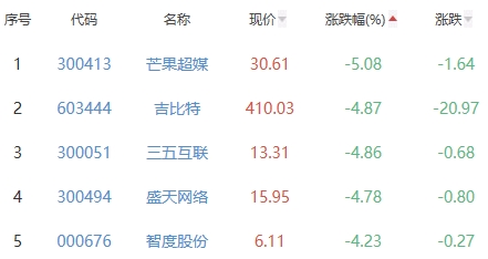 网络游戏板块跌1.96% 方正科技涨1.97%居首