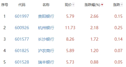 银行板块涨0.19% 贵阳银行涨2.66%居首