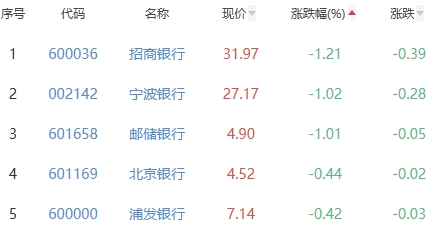 银行板块涨0.19% 贵阳银行涨2.66%居首