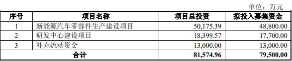 >鼎通科技拟发不超7.95亿可转债 2020上市2募资共12亿