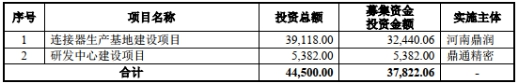 鼎通科技拟发不超7.95亿可转债 2020上市2募资共12亿