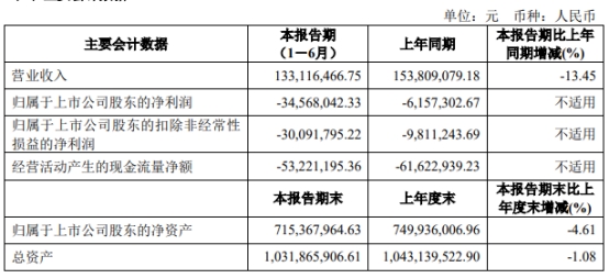 秦川物联上半年亏3457万 2020上市即巅峰华安证券保荐