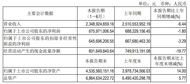 >吉比特上半年营收降6.44%拟分红5亿元 股价跌4.87%